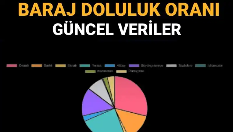 İstanbul Baraj Doluluk Oranı: Güncel Veriler ve Nasıl Takip Edilir?